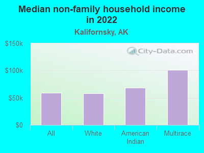 Median non-family household income in 2022