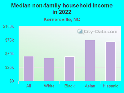 Median non-family household income in 2022