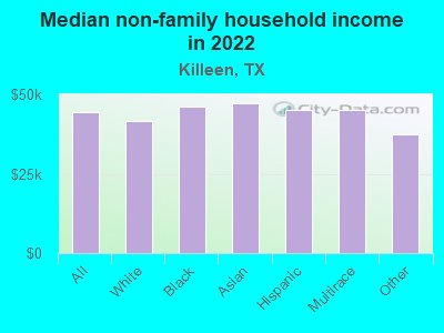 Median non-family household income in 2022