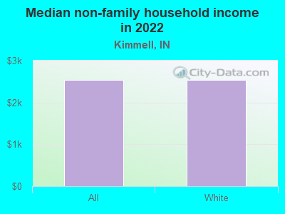 Median non-family household income in 2022