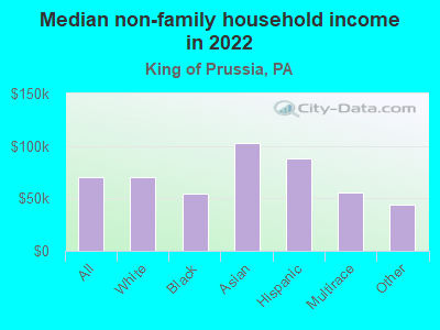 Median non-family household income in 2022