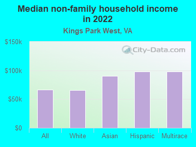 Median non-family household income in 2022