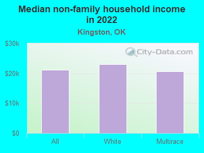 Median non-family household income in 2022