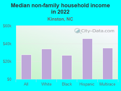 Median non-family household income in 2022