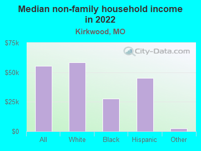 Median non-family household income in 2022