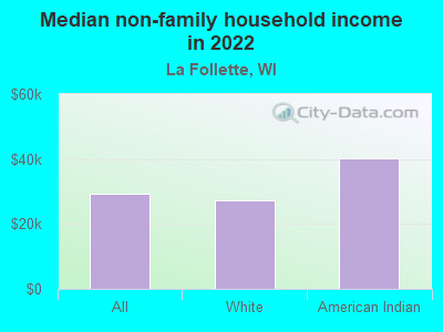 Median non-family household income in 2022