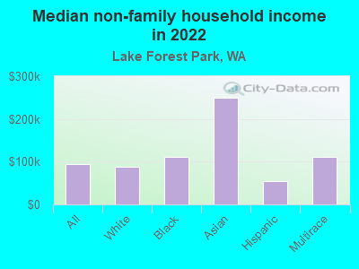 Median non-family household income in 2022