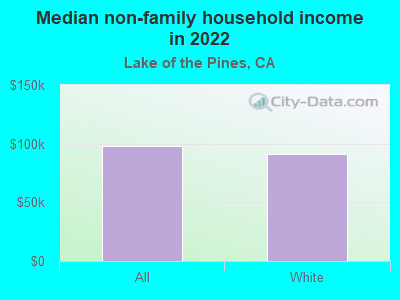 Median non-family household income in 2022