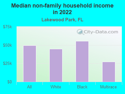 Median non-family household income in 2022