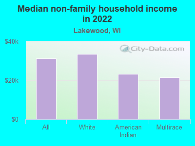 Median non-family household income in 2022