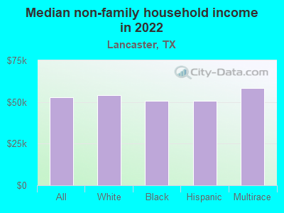 Median non-family household income in 2022