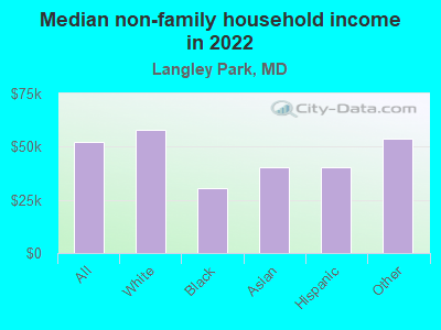 Median non-family household income in 2022