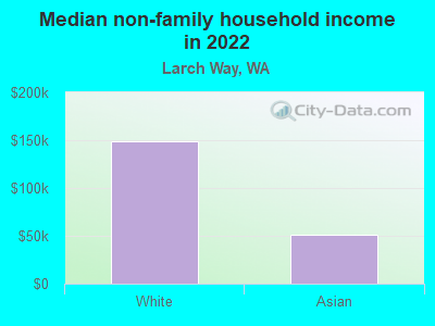 Median non-family household income in 2022