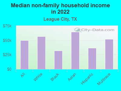 Median non-family household income in 2022