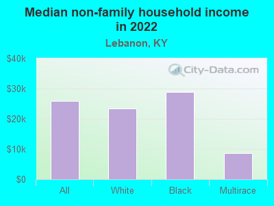 Median non-family household income in 2022