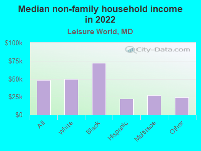 Median non-family household income in 2022