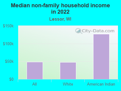 Median non-family household income in 2022