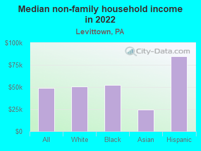 Median non-family household income in 2022