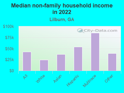 Median non-family household income in 2022