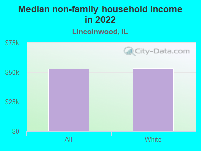 Median non-family household income in 2022