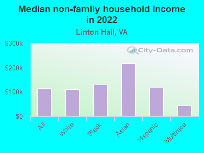 Median non-family household income in 2022