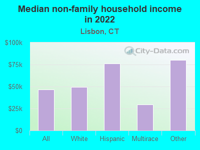 Median non-family household income in 2022