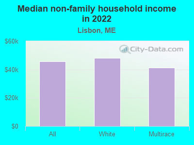 Median non-family household income in 2022