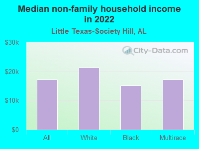 Median non-family household income in 2022