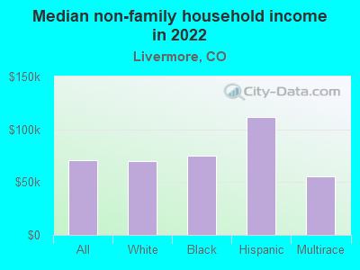 Median non-family household income in 2022