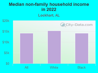 Median non-family household income in 2022