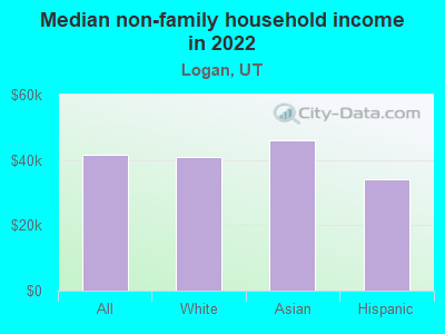 Median non-family household income in 2022