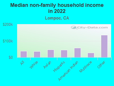 Median non-family household income in 2022