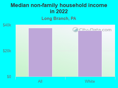 Median non-family household income in 2022