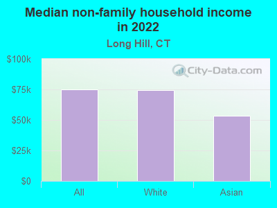 Median non-family household income in 2022