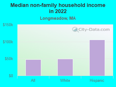 Median non-family household income in 2022