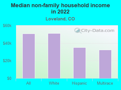 Median non-family household income in 2022