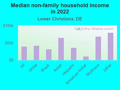 Median non-family household income in 2022