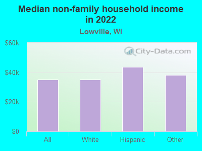 Median non-family household income in 2022