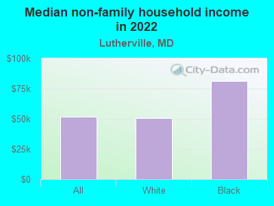 Median non-family household income in 2022