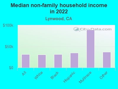 Median non-family household income in 2022