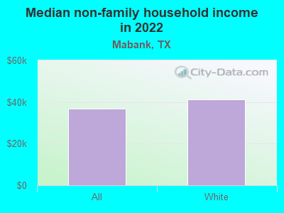 Median non-family household income in 2022