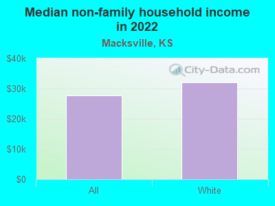 Median non-family household income in 2022