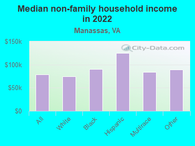 Median non-family household income in 2022