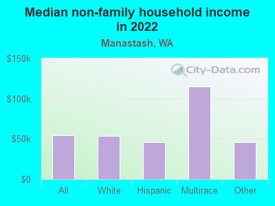 Median non-family household income in 2022