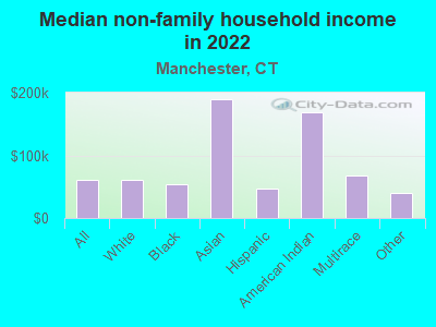 Median non-family household income in 2022