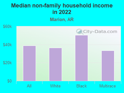 Median non-family household income in 2022