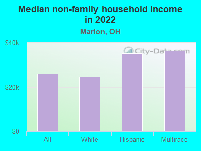 Median non-family household income in 2022