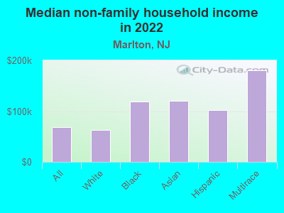 Median non-family household income in 2022