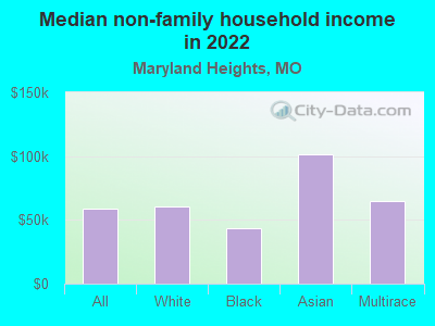 Median non-family household income in 2022