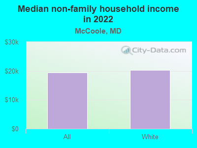 Median non-family household income in 2022